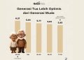 Indeks Optimisme RI 2025 Anjlok, Generasi Muda Paling Terpengaruh