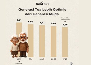 Indeks Optimisme RI 2025 Anjlok, Generasi Muda Paling Terpengaruh