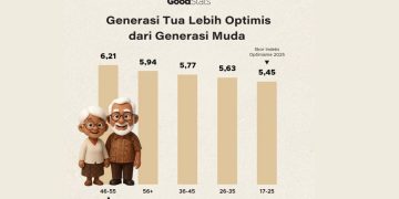 Indeks Optimisme RI 2025 Anjlok, Generasi Muda Paling Terpengaruh